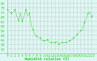 Courbe de l'humidit relative pour Niederstetten