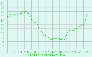 Courbe de l'humidit relative pour Maastricht / Zuid Limburg (PB)