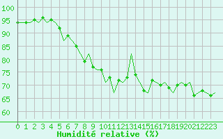 Courbe de l'humidit relative pour Platform K13-A