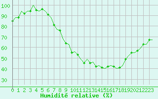 Courbe de l'humidit relative pour Beauvechain (Be)