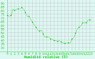 Courbe de l'humidit relative pour Lechfeld