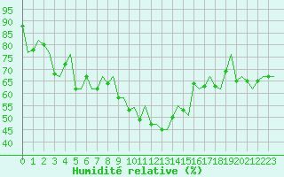 Courbe de l'humidit relative pour Zaragoza / Aeropuerto