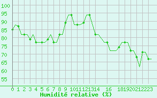 Courbe de l'humidit relative pour Gnes (It)