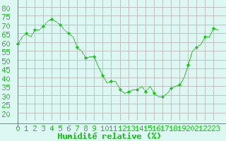 Courbe de l'humidit relative pour Frankfort (All)