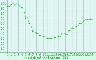 Courbe de l'humidit relative pour Stockholm / Arlanda