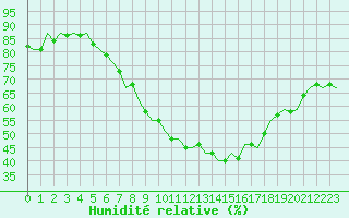 Courbe de l'humidit relative pour Wien / Schwechat-Flughafen