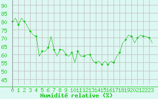 Courbe de l'humidit relative pour Luxembourg (Lux)