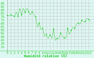 Courbe de l'humidit relative pour Lugano (Sw)