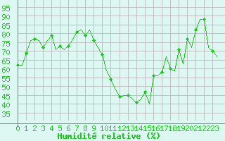 Courbe de l'humidit relative pour Wien / Schwechat-Flughafen