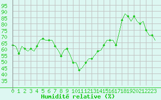 Courbe de l'humidit relative pour Gerona (Esp)