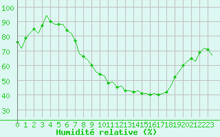 Courbe de l'humidit relative pour Maastricht / Zuid Limburg (PB)