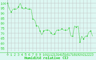 Courbe de l'humidit relative pour Bari / Palese Macchie