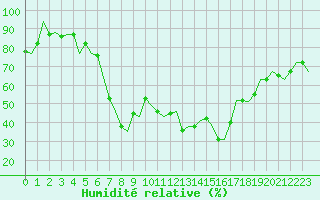 Courbe de l'humidit relative pour Luqa