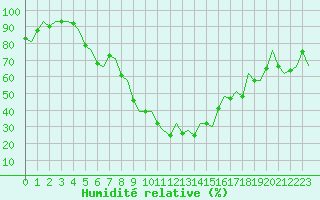 Courbe de l'humidit relative pour Gerona (Esp)