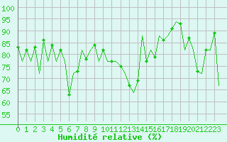 Courbe de l'humidit relative pour San Sebastian (Esp)
