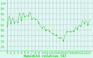 Courbe de l'humidit relative pour Huesca (Esp)