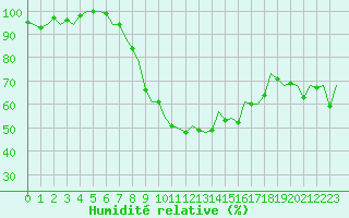 Courbe de l'humidit relative pour Gerona (Esp)