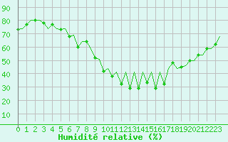 Courbe de l'humidit relative pour Vilhelmina