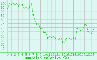 Courbe de l'humidit relative pour Hemavan