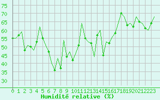 Courbe de l'humidit relative pour Reggio Calabria