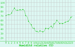Courbe de l'humidit relative pour Cagliari / Elmas
