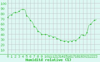 Courbe de l'humidit relative pour Frankfort (All)