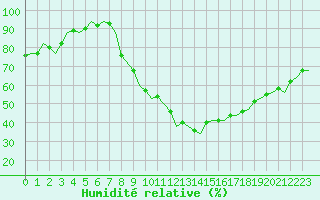 Courbe de l'humidit relative pour Madrid / Barajas (Esp)