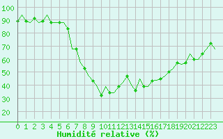 Courbe de l'humidit relative pour Gerona (Esp)