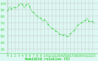 Courbe de l'humidit relative pour Laage