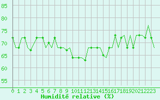 Courbe de l'humidit relative pour Djerba Mellita