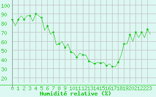Courbe de l'humidit relative pour Genve (Sw)
