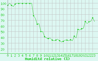 Courbe de l'humidit relative pour Grenchen