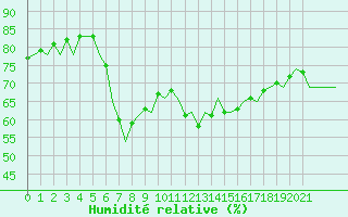 Courbe de l'humidit relative pour Ibiza (Esp)