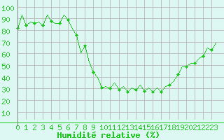 Courbe de l'humidit relative pour Huesca (Esp)