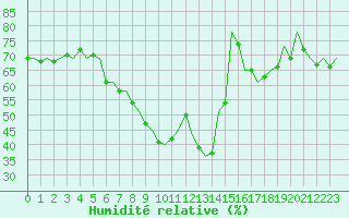 Courbe de l'humidit relative pour Berlin-Tegel