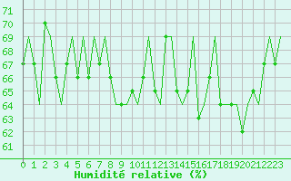 Courbe de l'humidit relative pour Alta Lufthavn