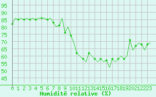 Courbe de l'humidit relative pour Samedam-Flugplatz