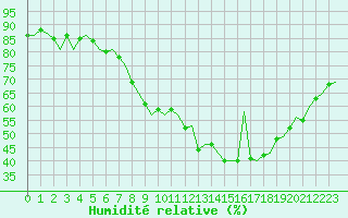 Courbe de l'humidit relative pour Molde / Aro