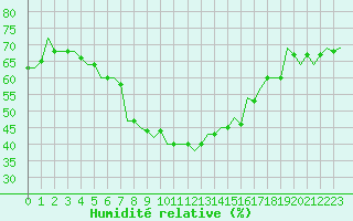Courbe de l'humidit relative pour Szolnok
