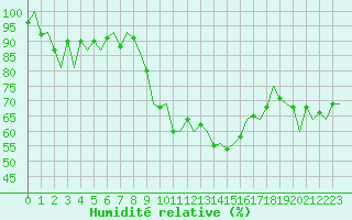 Courbe de l'humidit relative pour Genve (Sw)