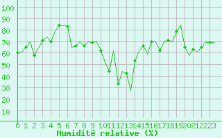 Courbe de l'humidit relative pour Cagliari / Elmas