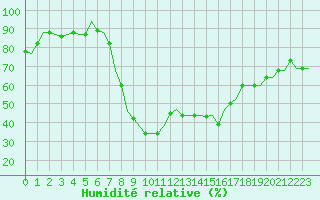 Courbe de l'humidit relative pour Olbia / Costa Smeralda