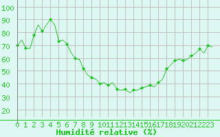 Courbe de l'humidit relative pour Borlange