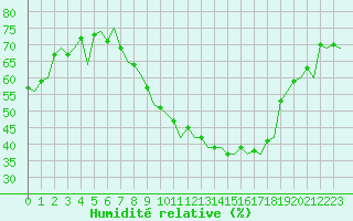 Courbe de l'humidit relative pour Frankfort (All)
