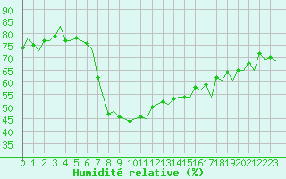 Courbe de l'humidit relative pour Ibiza (Esp)