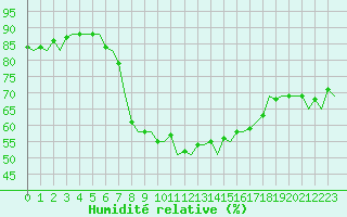 Courbe de l'humidit relative pour Ibiza (Esp)