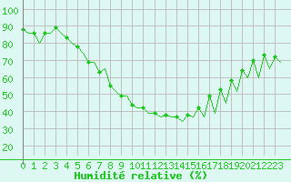 Courbe de l'humidit relative pour Rovaniemi