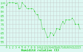 Courbe de l'humidit relative pour Milan (It)