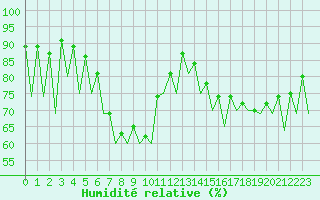 Courbe de l'humidit relative pour Tallinn