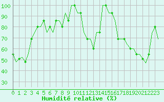 Courbe de l'humidit relative pour Norne Fpso Oilp